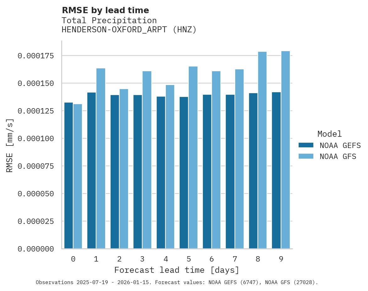 Precipitation RMSE by lead time for HENDERSON-OXFORD_ARPT