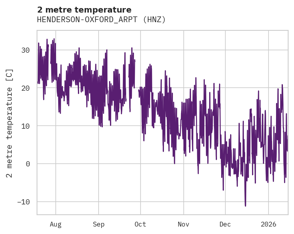 Temperature obs for HENDERSON-OXFORD_ARPT
