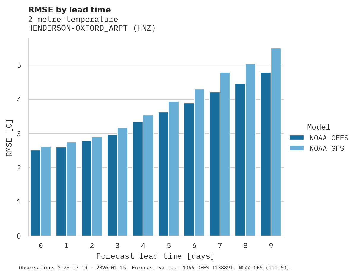 Temperature RMSE by lead time for HENDERSON-OXFORD_ARPT