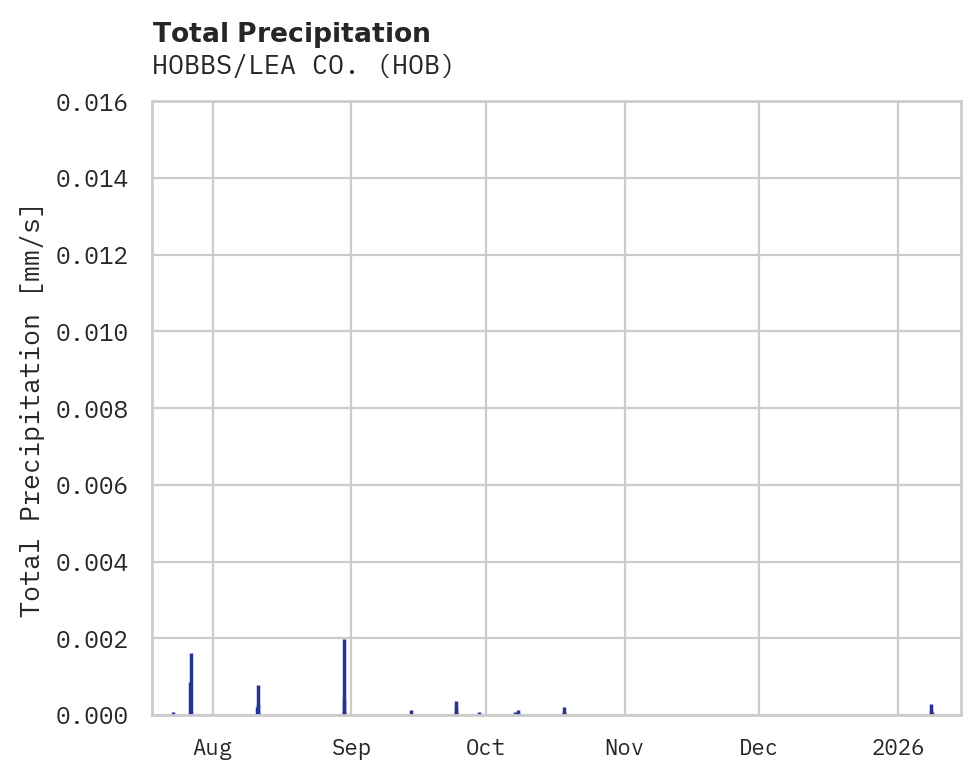 Precipitation obs for HOBBS/LEA CO.