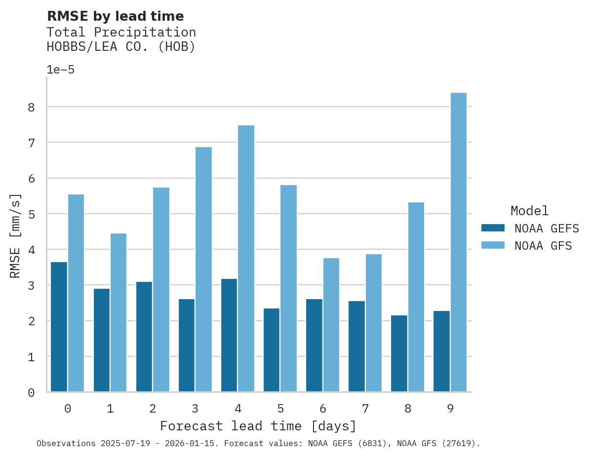 Precipitation RMSE by lead time for HOBBS/LEA CO.