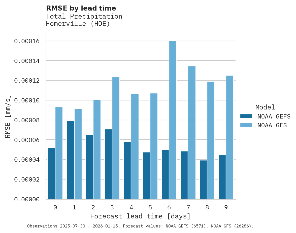 Precipitation RMSE by lead time for Homerville
