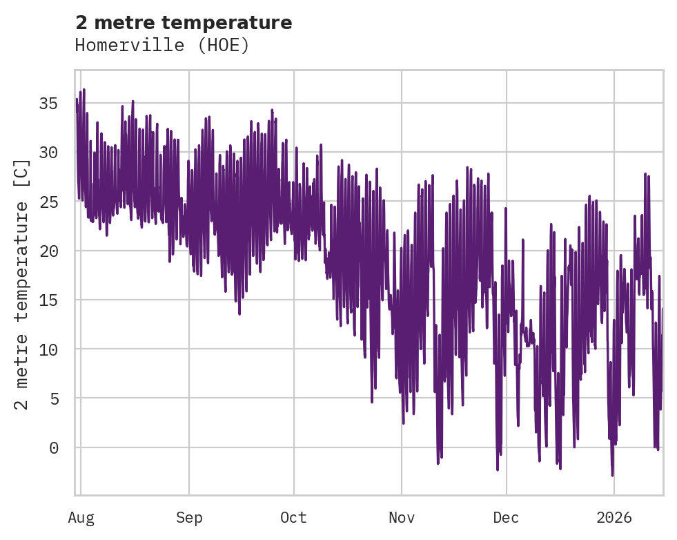 Temperature obs for Homerville