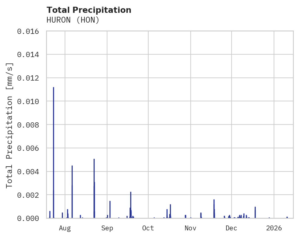 Precipitation obs for HURON
