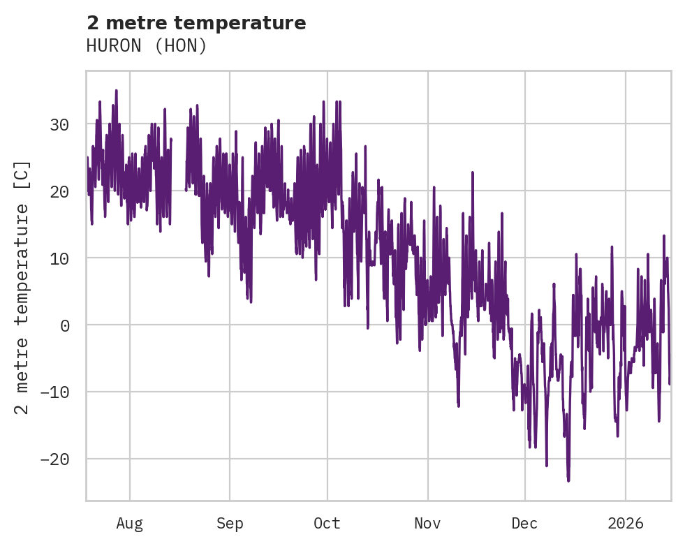 Temperature obs for HURON