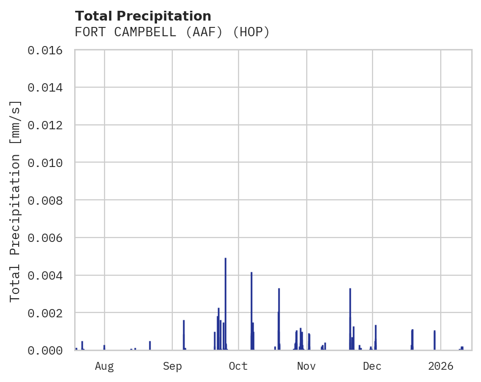 Precipitation obs for FORT CAMPBELL (AAF)