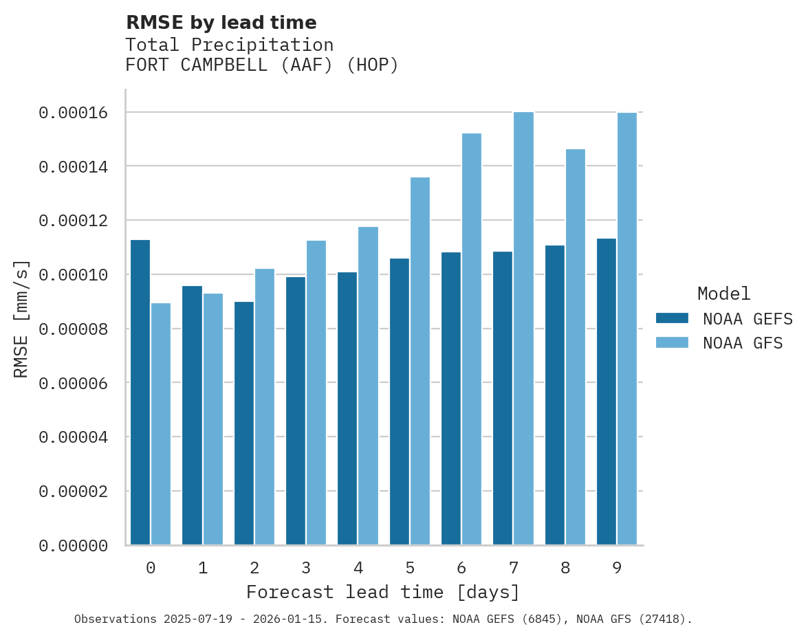 Precipitation RMSE by lead time for FORT CAMPBELL (AAF)
