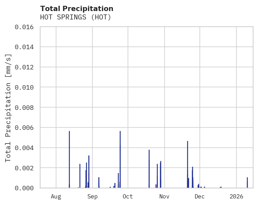 Precipitation obs for HOT SPRINGS