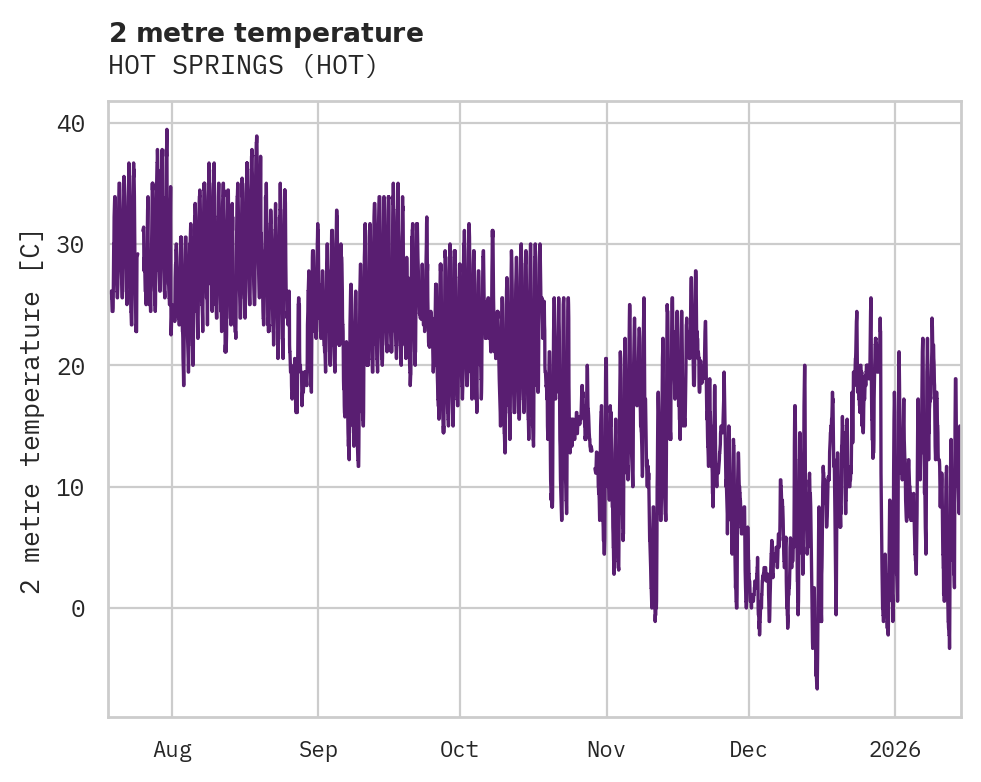 Temperature obs for HOT SPRINGS