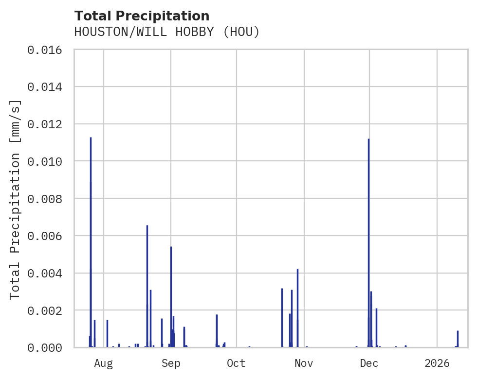Precipitation obs for HOUSTON/WILL HOBBY