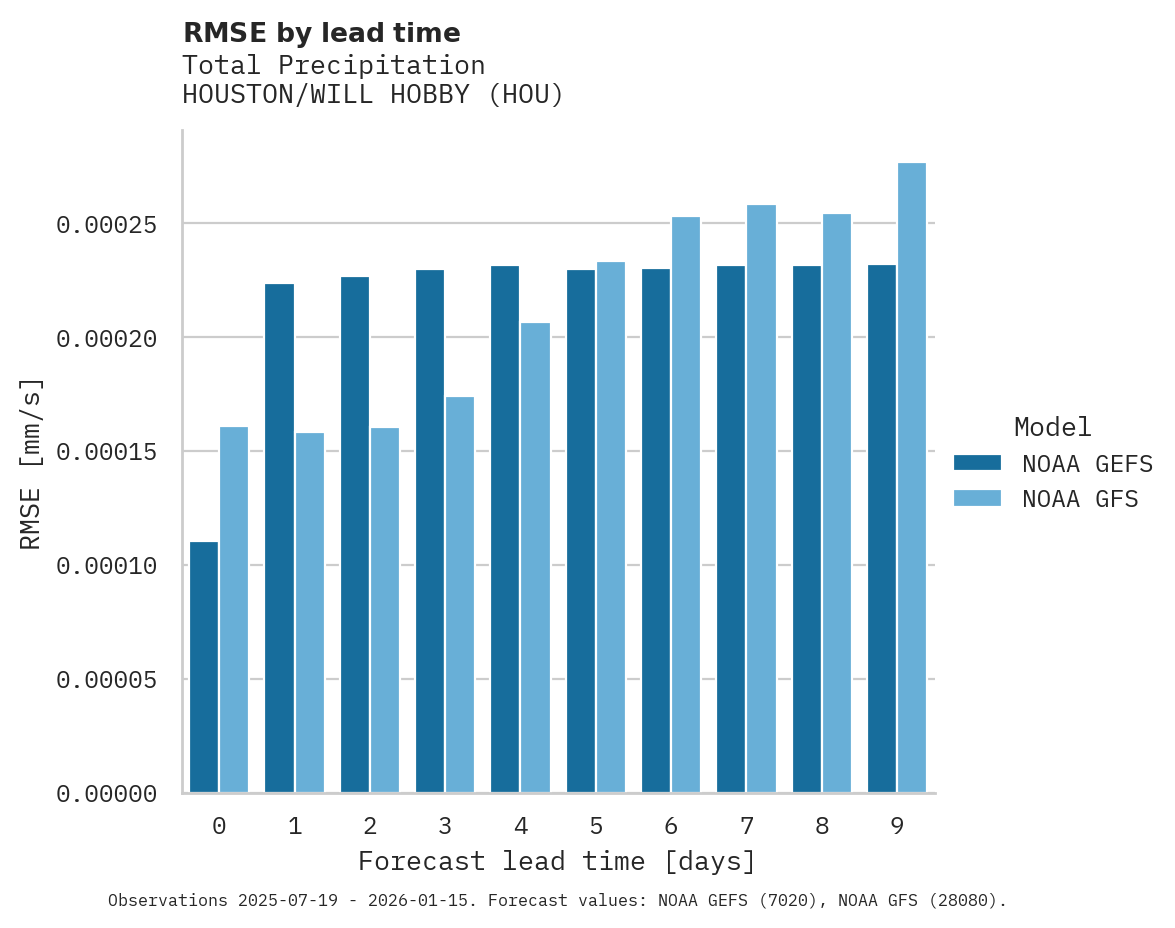 Precipitation RMSE by lead time for HOUSTON/WILL HOBBY