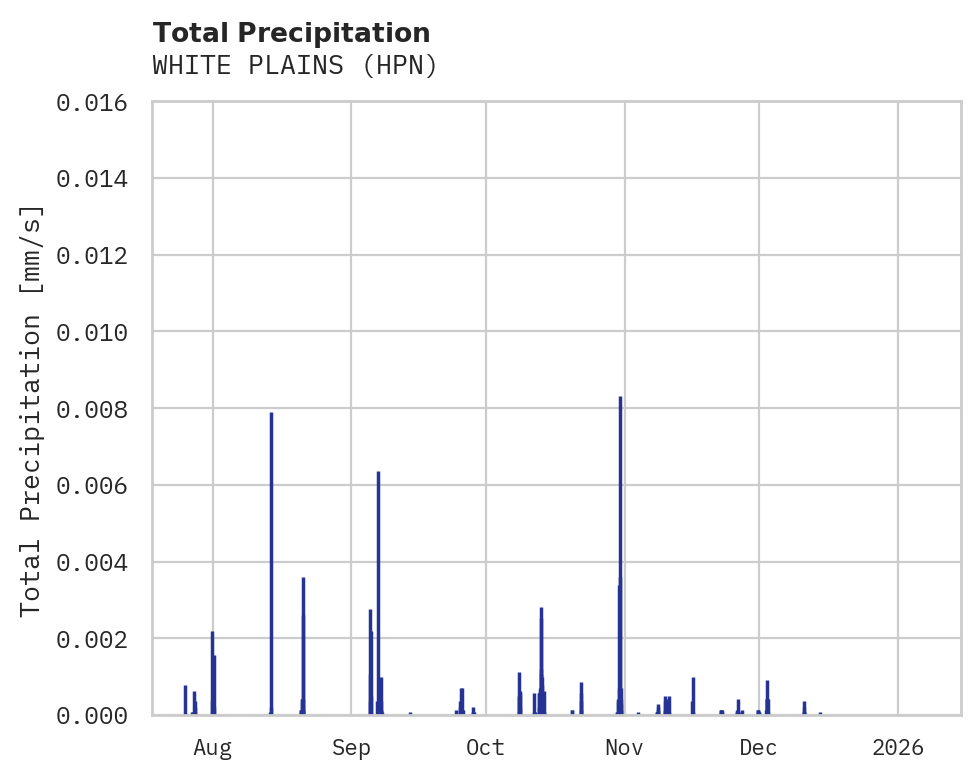 Precipitation obs for WHITE PLAINS