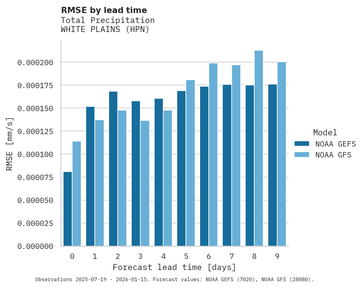 Precipitation RMSE by lead time for WHITE PLAINS