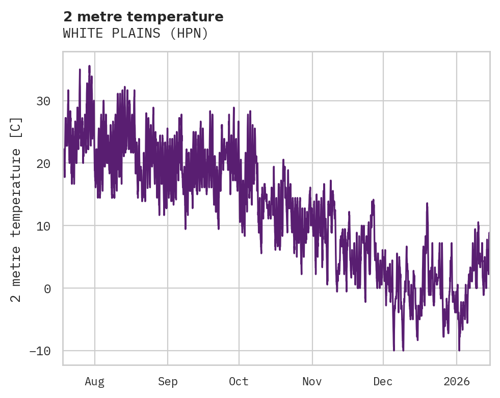 Temperature obs for WHITE PLAINS