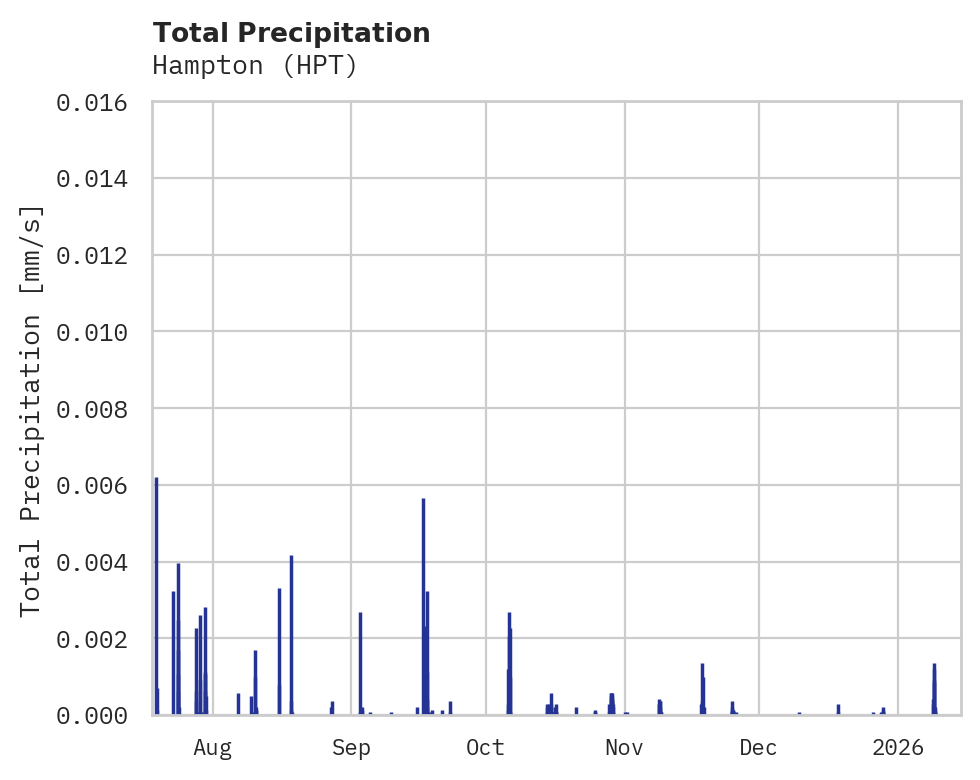 Precipitation obs for Hampton