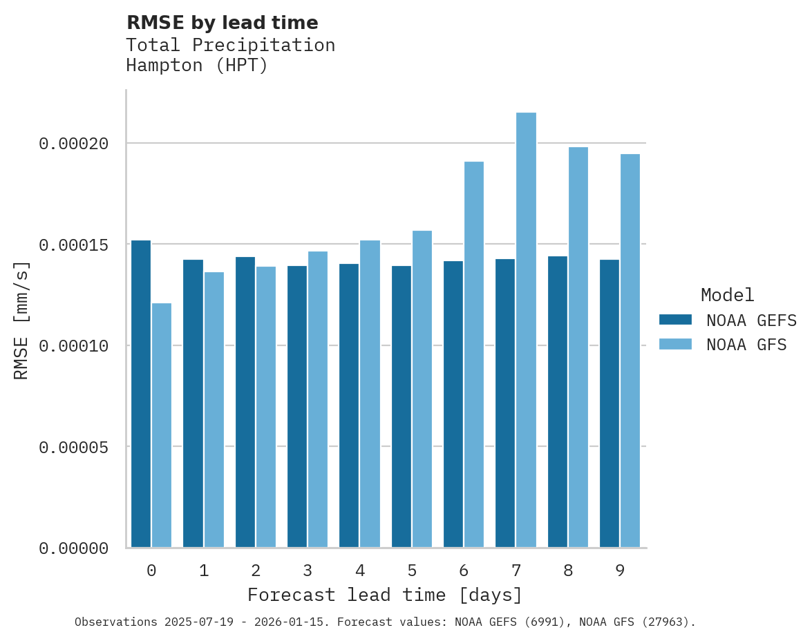 Precipitation RMSE by lead time for Hampton