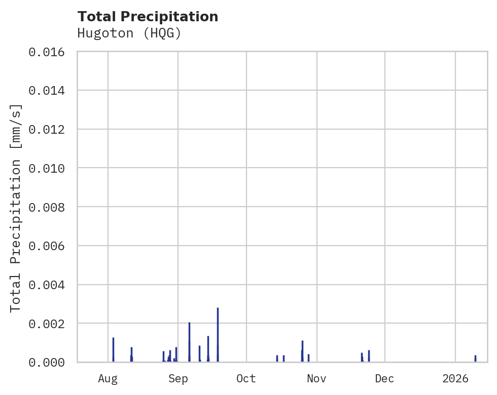 Precipitation obs for Hugoton