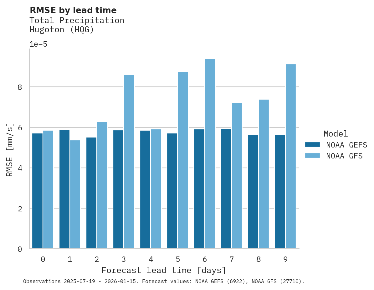 Precipitation RMSE by lead time for Hugoton