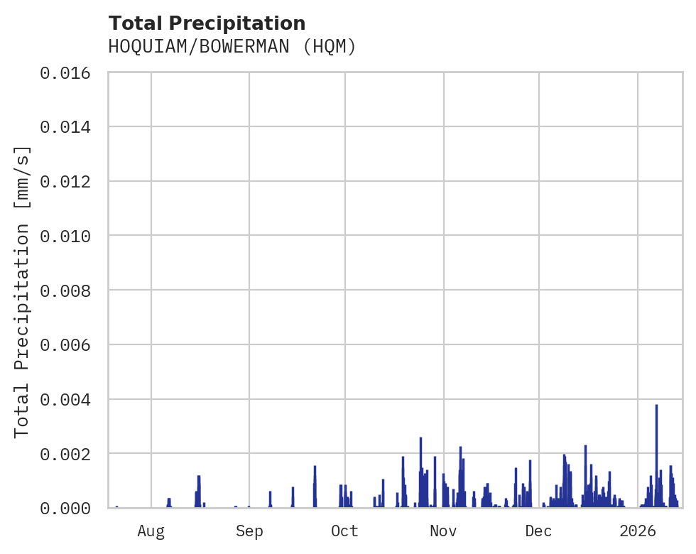 Precipitation obs for HOQUIAM/BOWERMAN
