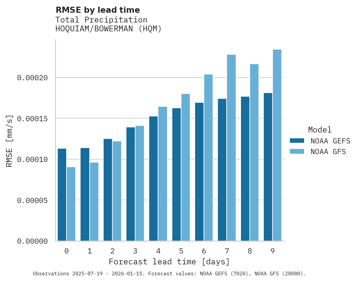 Precipitation RMSE by lead time for HOQUIAM/BOWERMAN