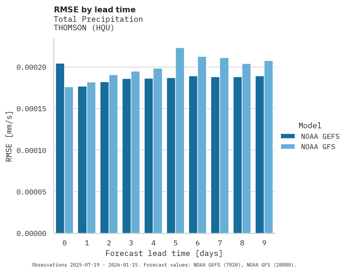 Precipitation RMSE by lead time for THOMSON