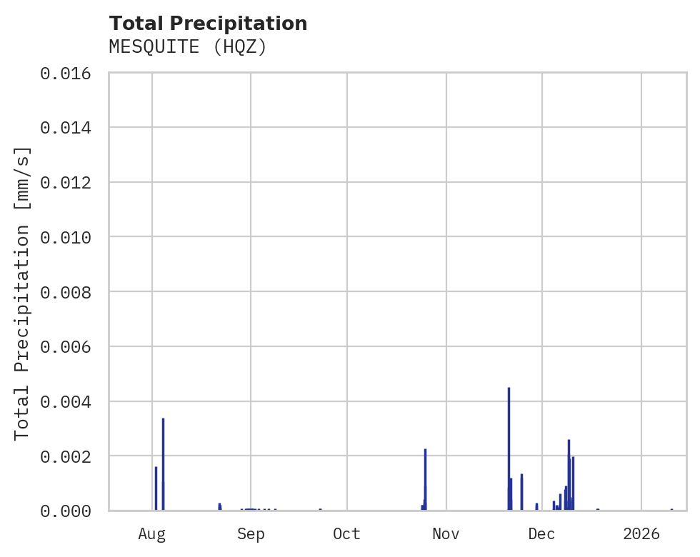 Precipitation obs for MESQUITE