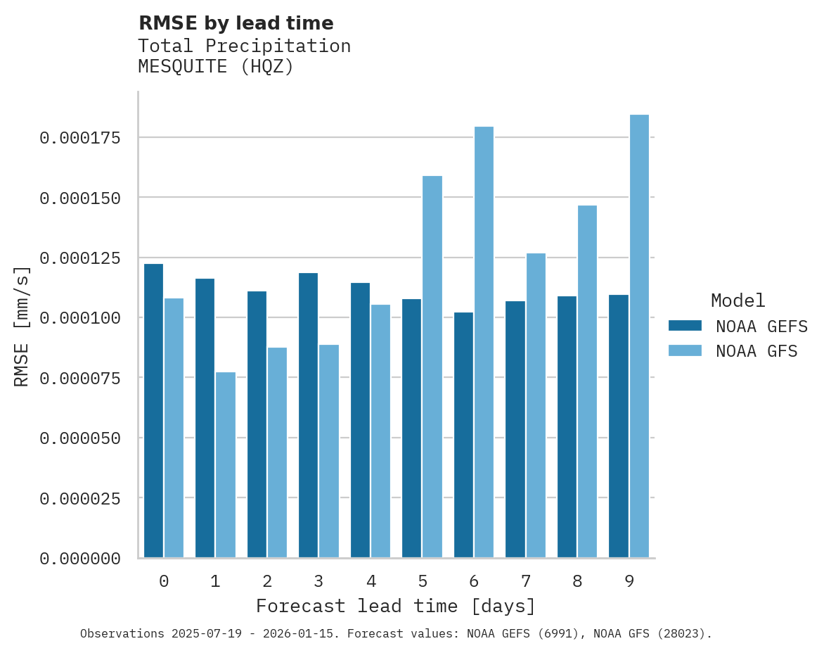 Precipitation RMSE by lead time for MESQUITE
