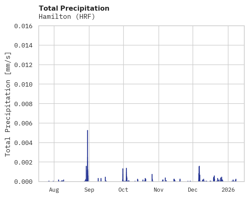 Precipitation obs for Hamilton