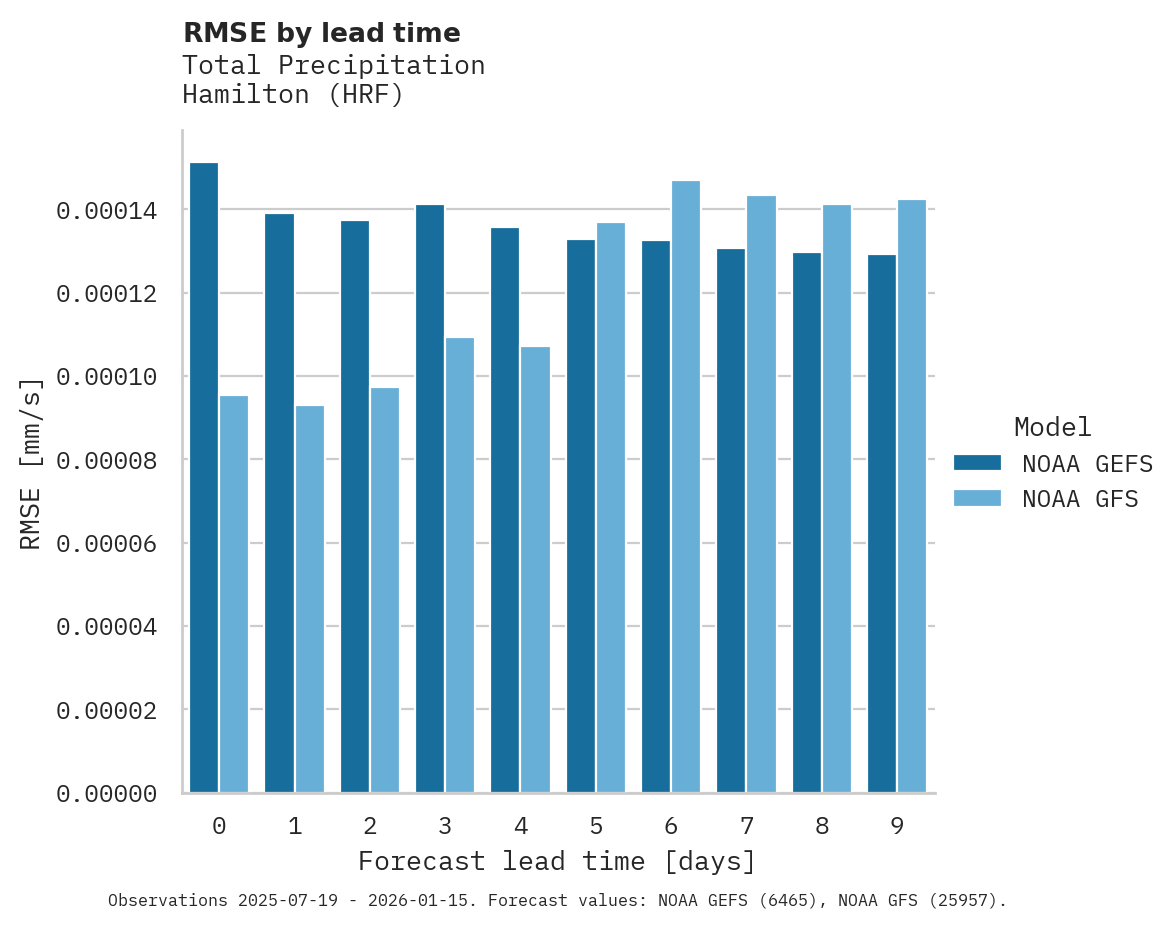 Precipitation RMSE by lead time for Hamilton