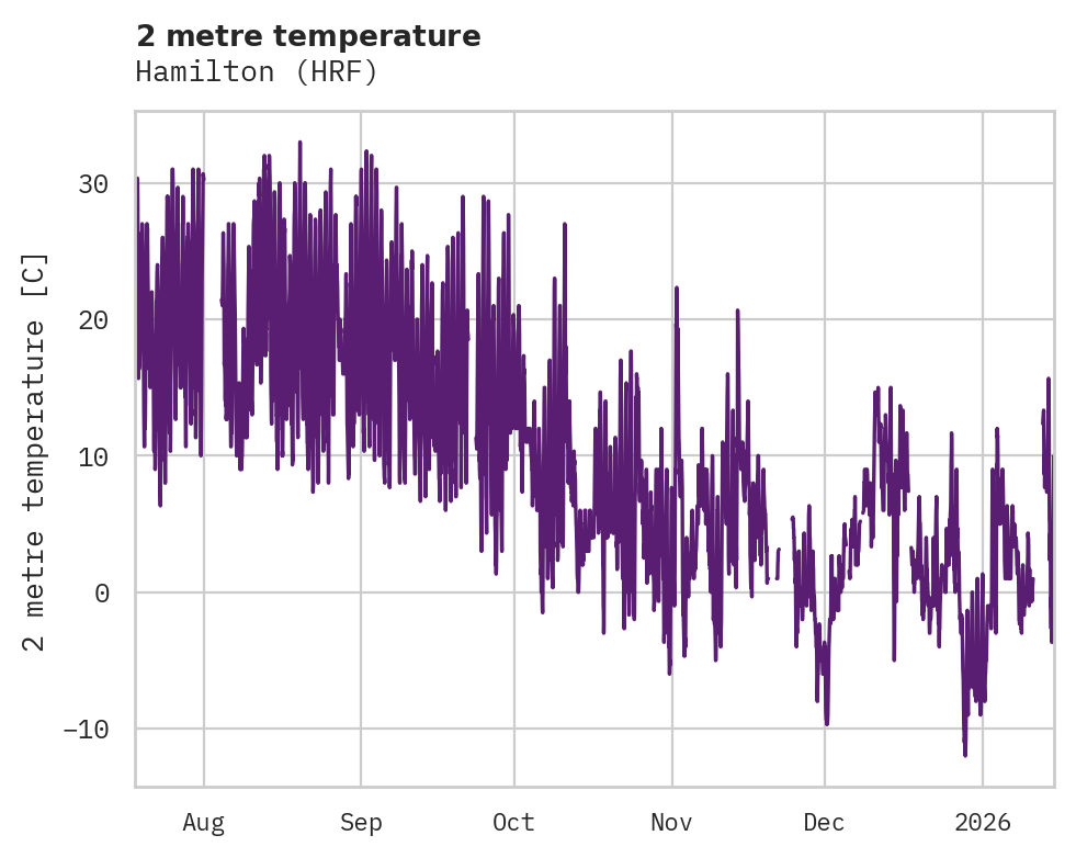 Temperature obs for Hamilton
