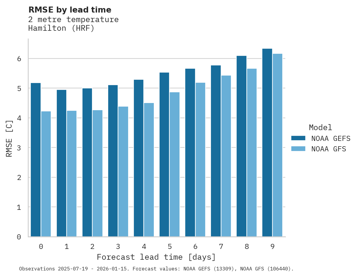 Temperature RMSE by lead time for Hamilton