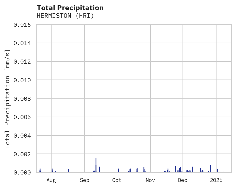 Precipitation obs for HERMISTON