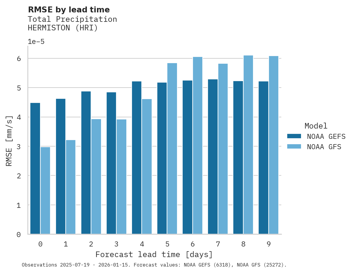 Precipitation RMSE by lead time for HERMISTON