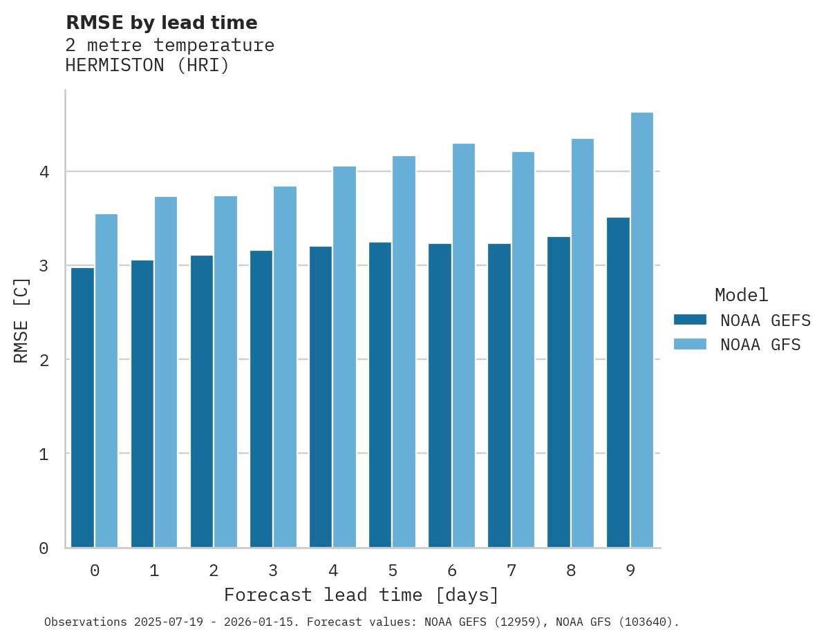 Temperature RMSE by lead time for HERMISTON