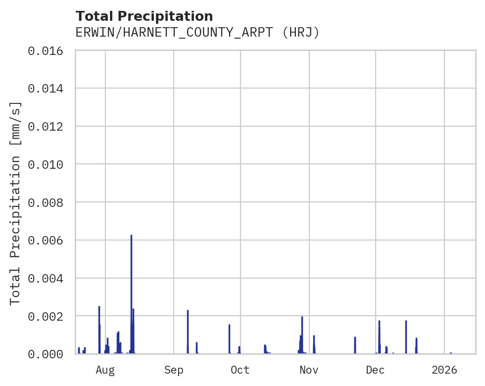 Precipitation obs for ERWIN/HARNETT_COUNTY_ARPT
