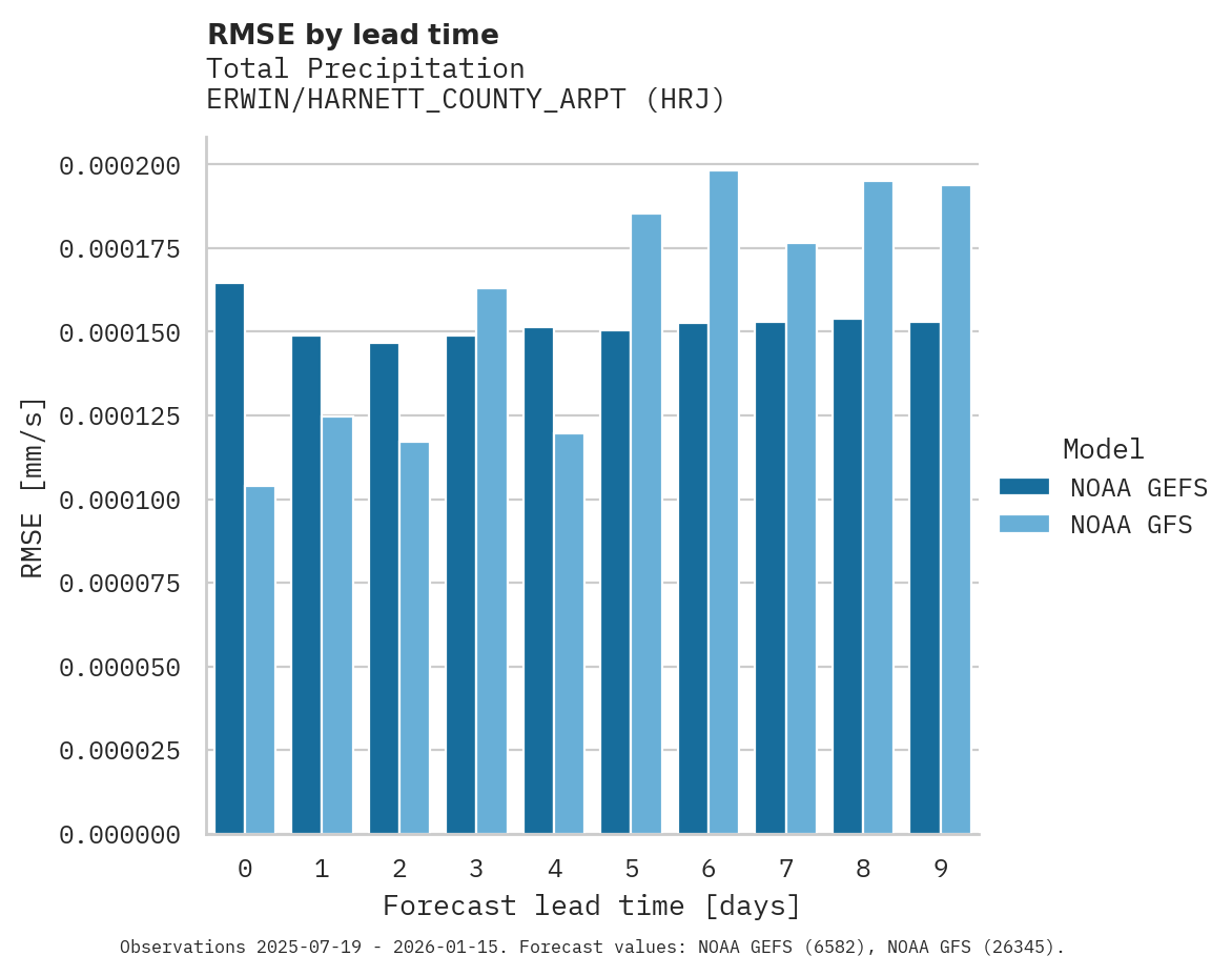 Precipitation RMSE by lead time for ERWIN/HARNETT_COUNTY_ARPT