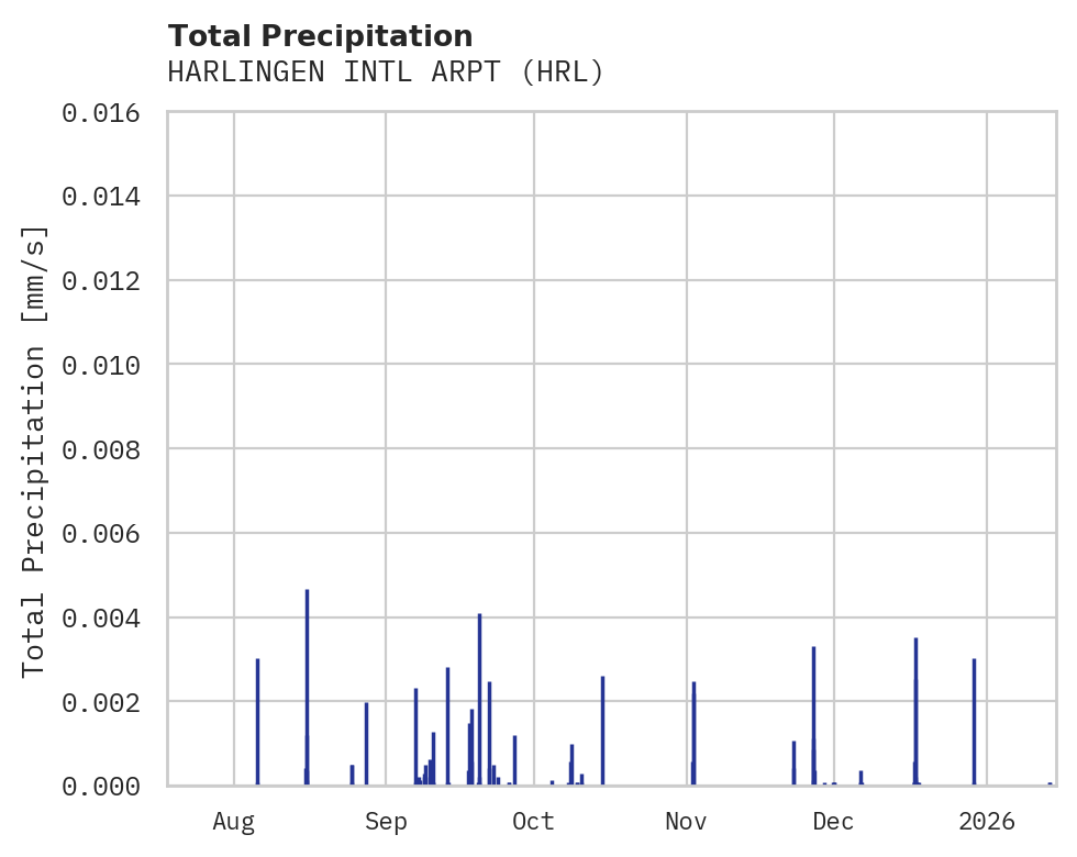 Precipitation obs for HARLINGEN INTL ARPT