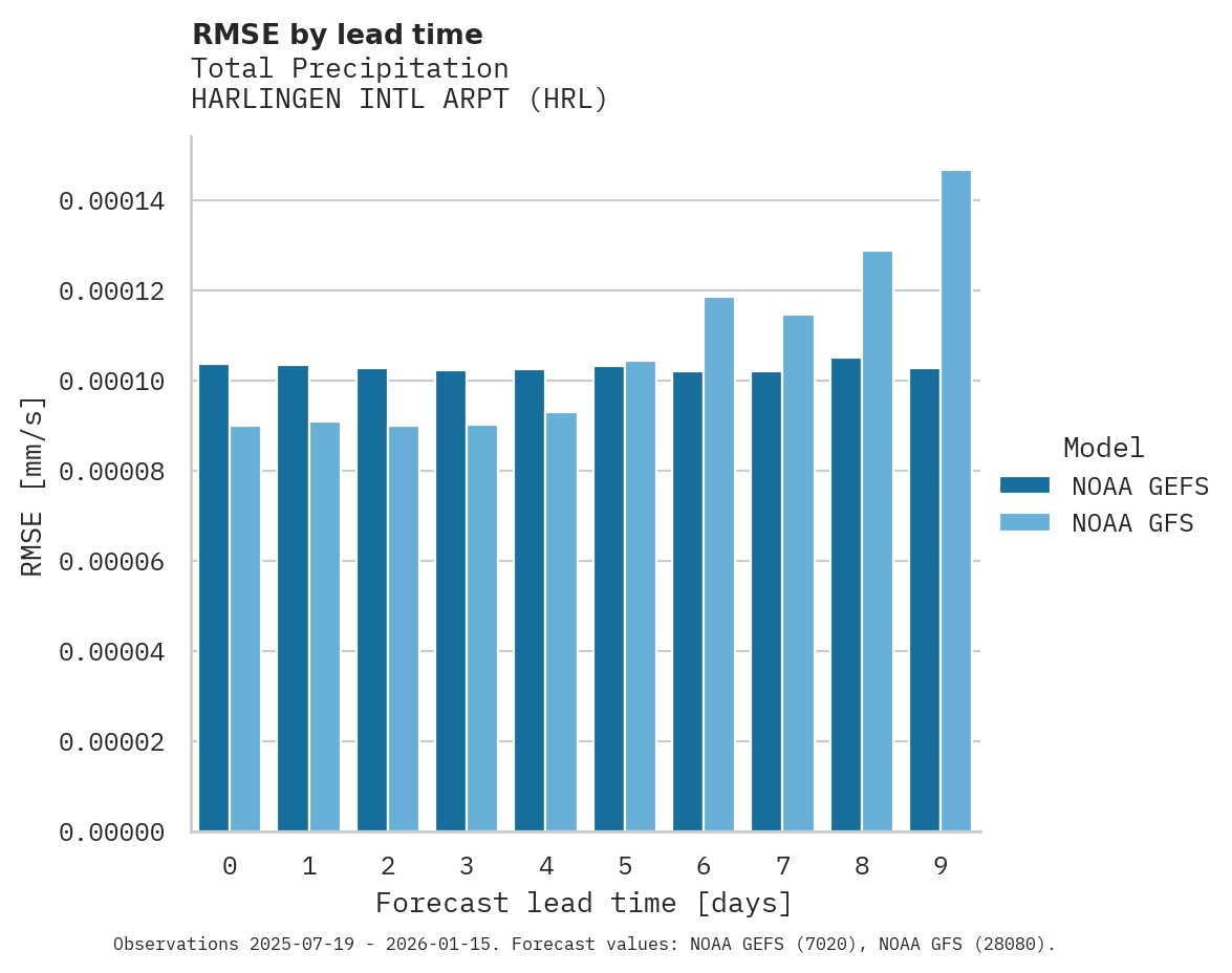 Precipitation RMSE by lead time for HARLINGEN INTL ARPT
