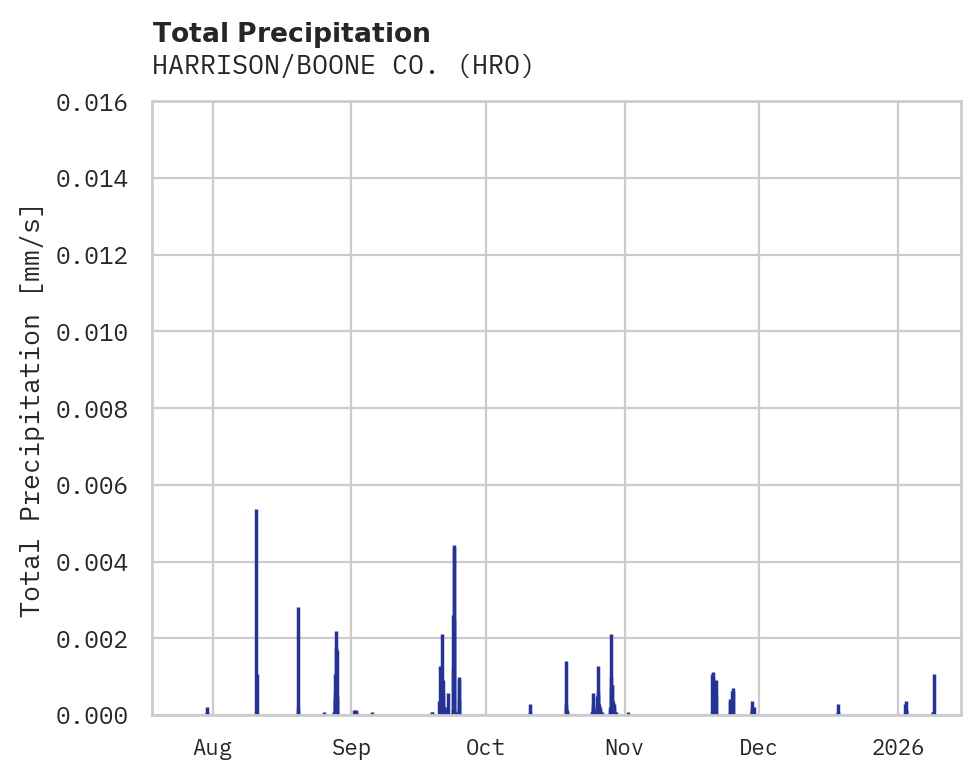 Precipitation obs for HARRISON/BOONE CO.