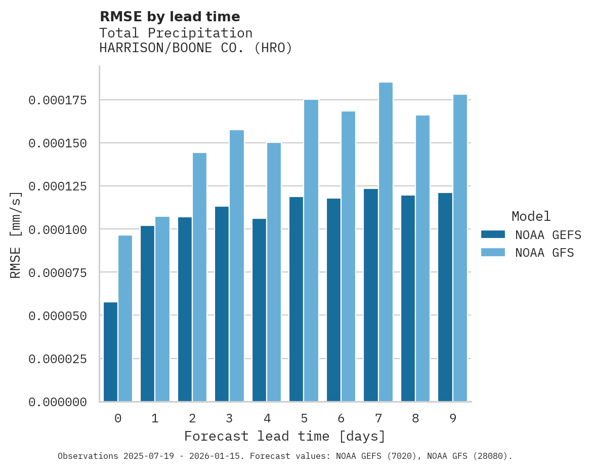 Precipitation RMSE by lead time for HARRISON/BOONE CO.