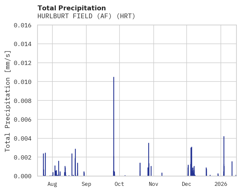 Precipitation obs for HURLBURT FIELD (AF)