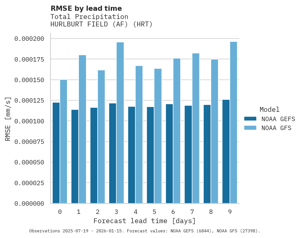 Precipitation RMSE by lead time for HURLBURT FIELD (AF)