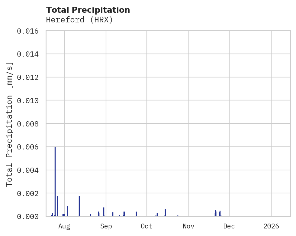 Precipitation obs for Hereford