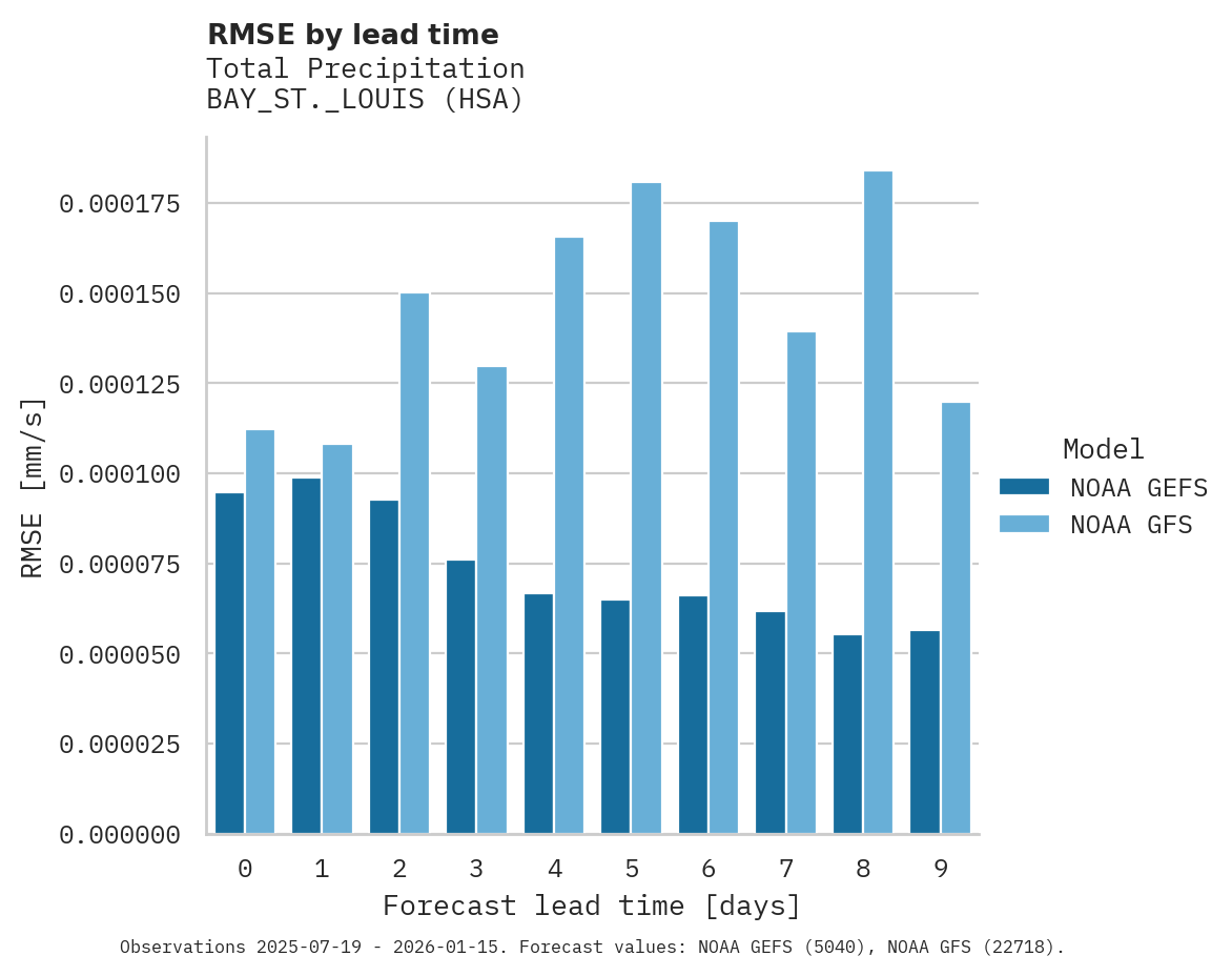Precipitation RMSE by lead time for BAY_ST._LOUIS