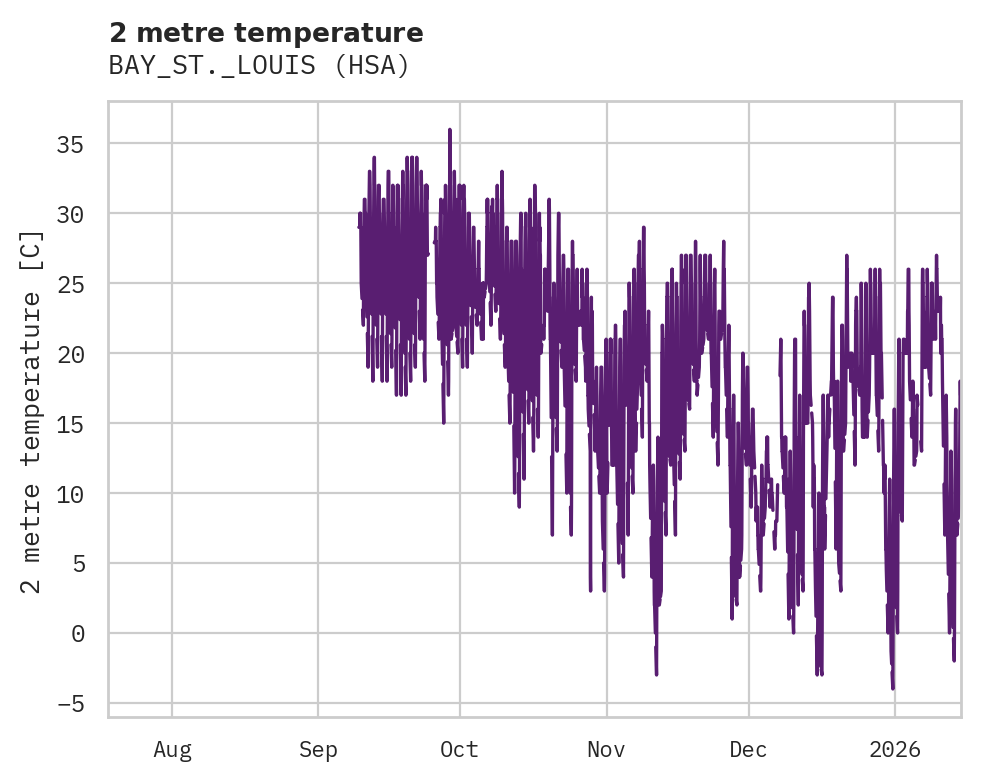 Temperature obs for BAY_ST._LOUIS