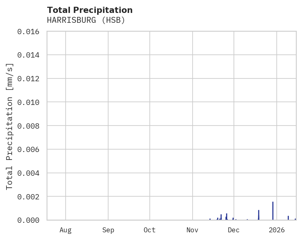 Precipitation obs for HARRISBURG