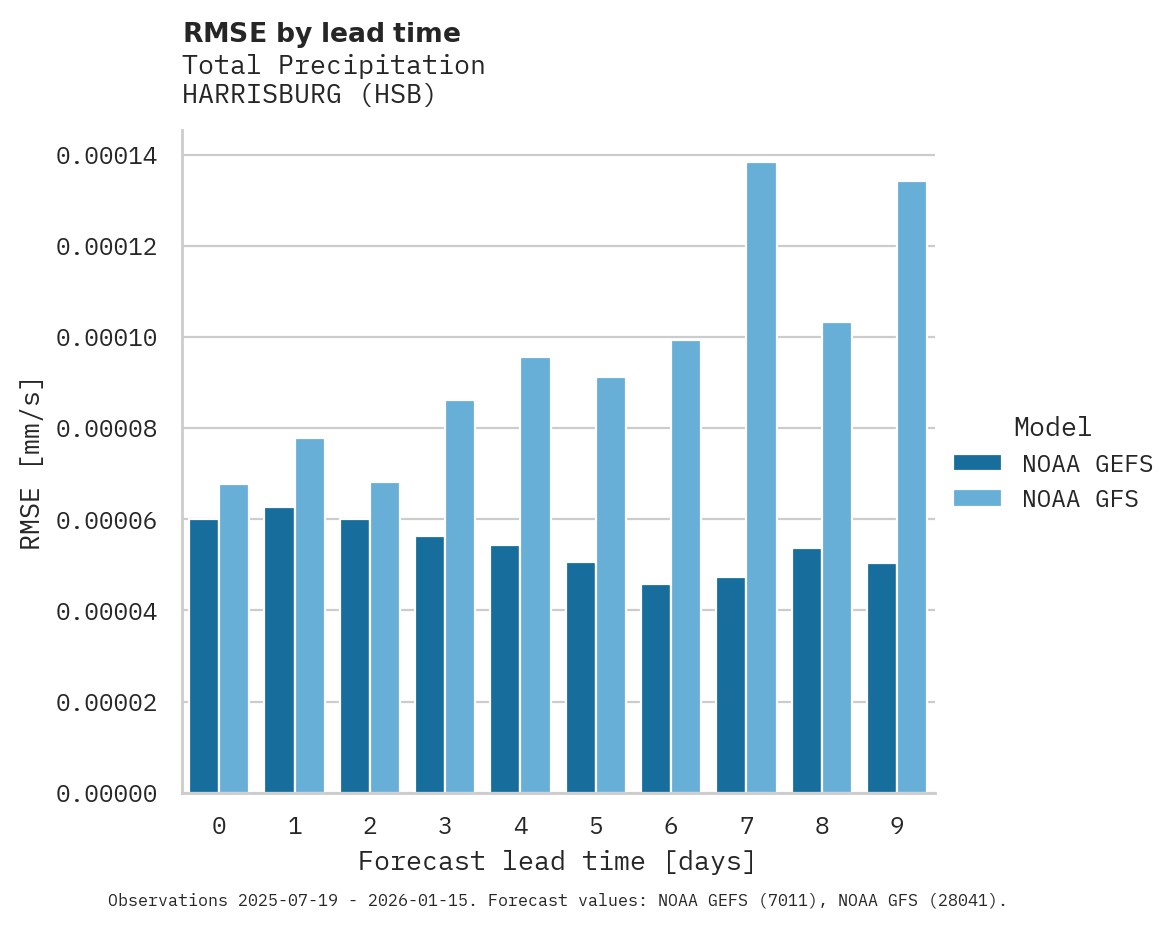 Precipitation RMSE by lead time for HARRISBURG
