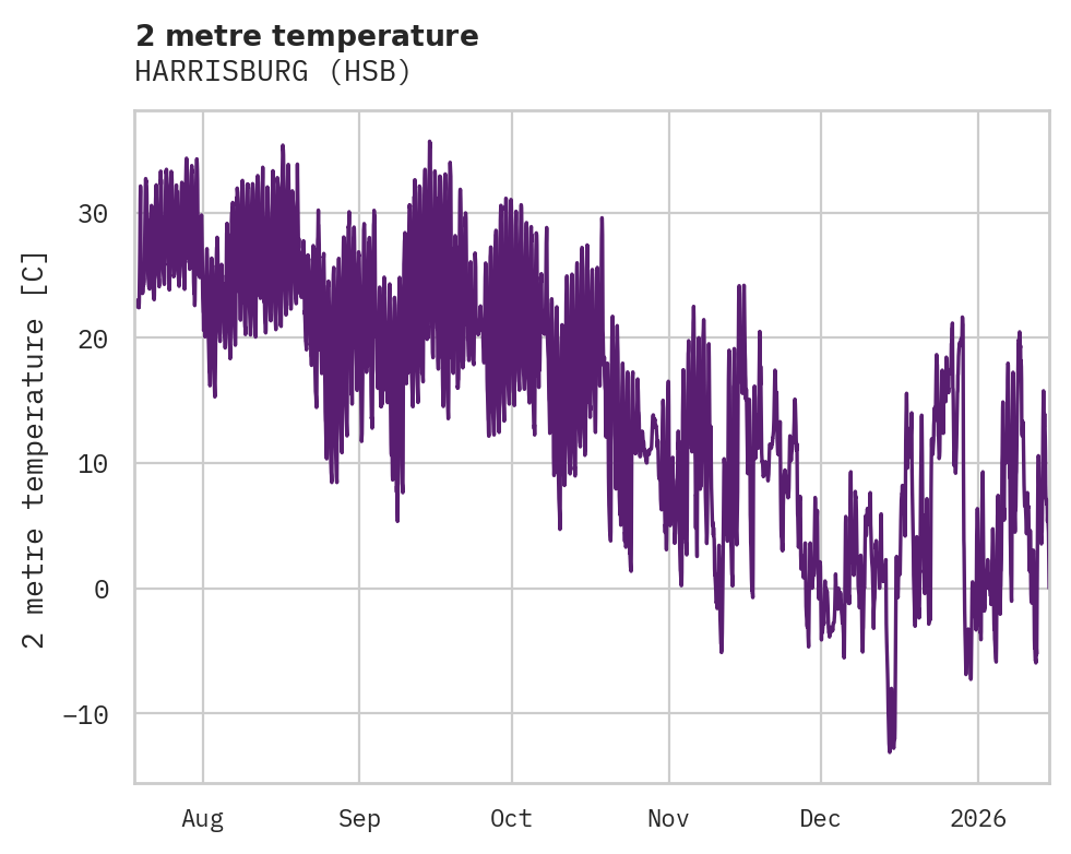 Temperature obs for HARRISBURG