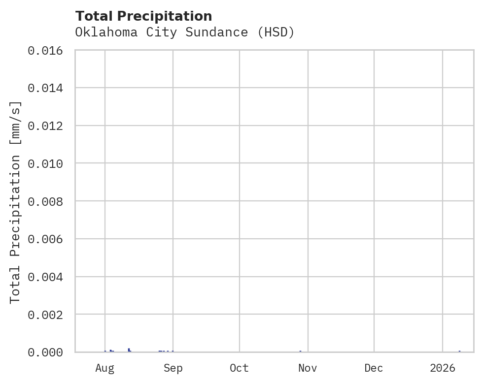 Precipitation obs for Oklahoma City Sundance