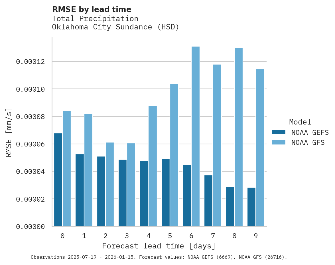 Precipitation RMSE by lead time for Oklahoma City Sundance